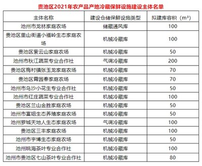 我區大力推進冷鏈基礎設施建設 15處農產品產地冷藏保鮮庫建設啟動
